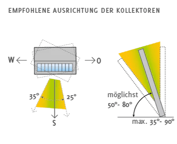 Zielgerichtete Ausrichtung des Gebäudes und der Fensterflächen zur passiven Solarnutzung